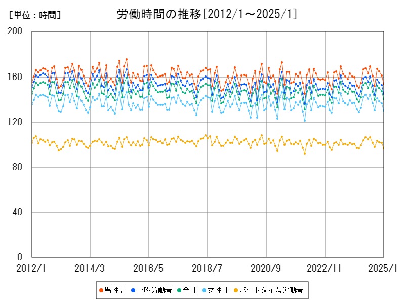 労働時間の推移