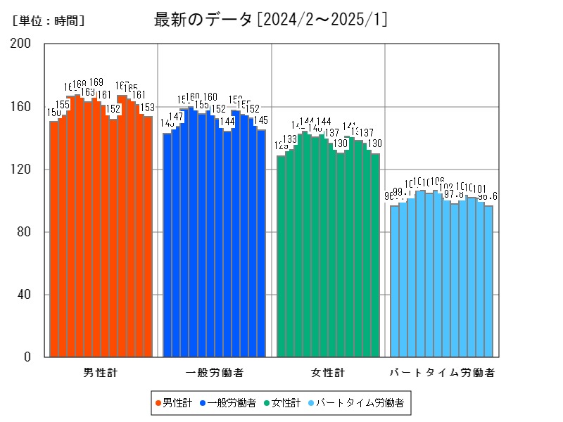 最新のデータ