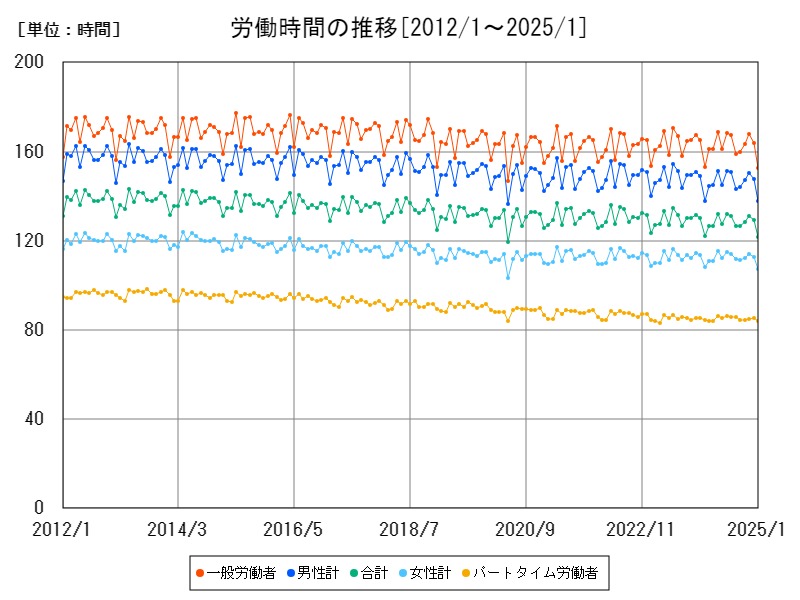 労働時間の推移