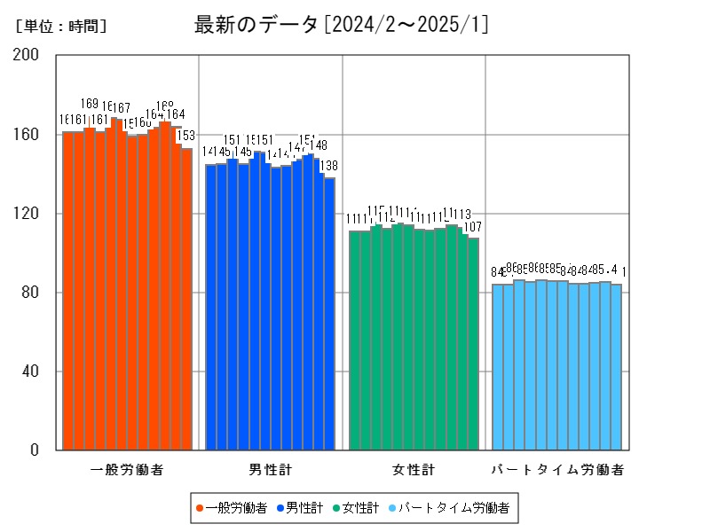 最新のデータ