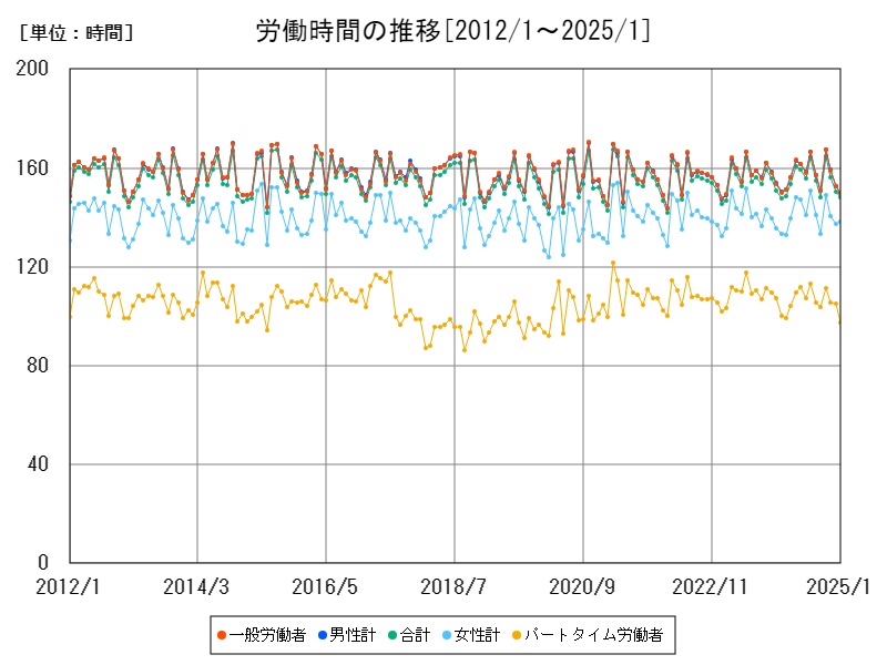 労働時間の推移
