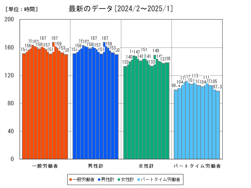 最新のデータ