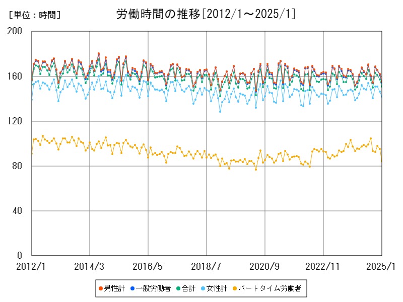 労働時間の推移