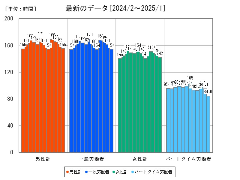 最新のデータ