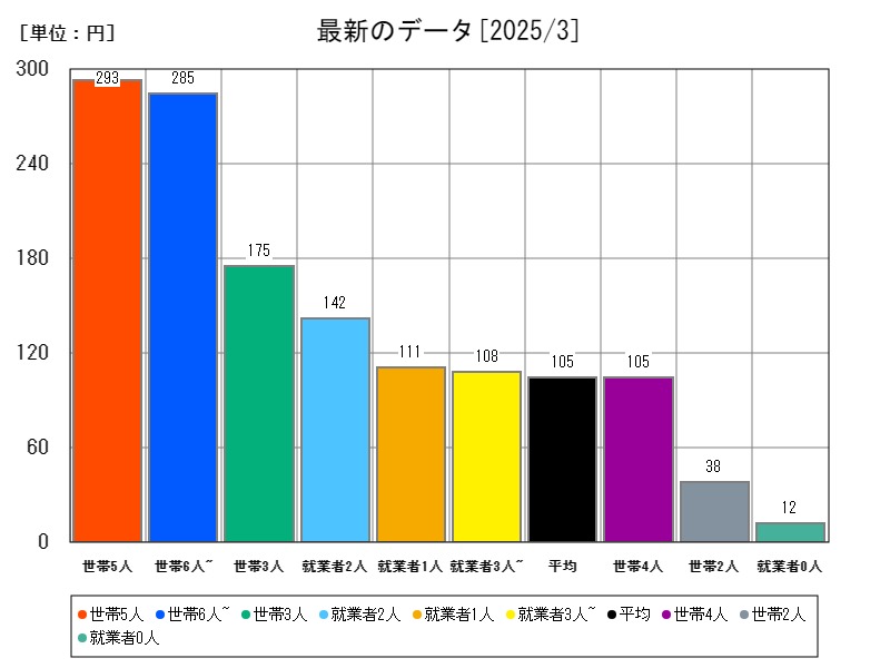 最新のデータ