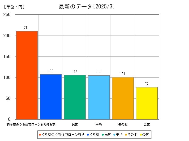 最新のデータ