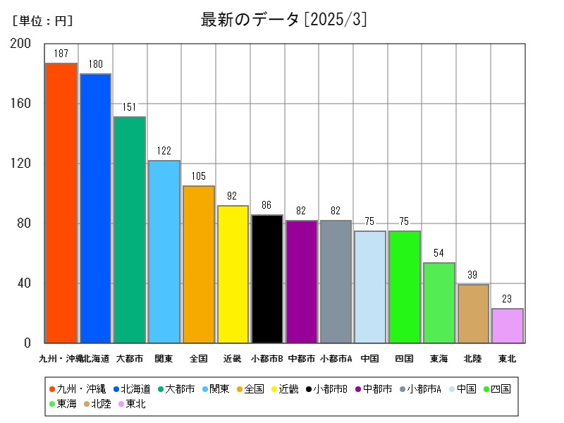 最新のデータ