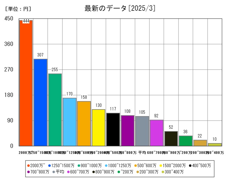 最新のデータ