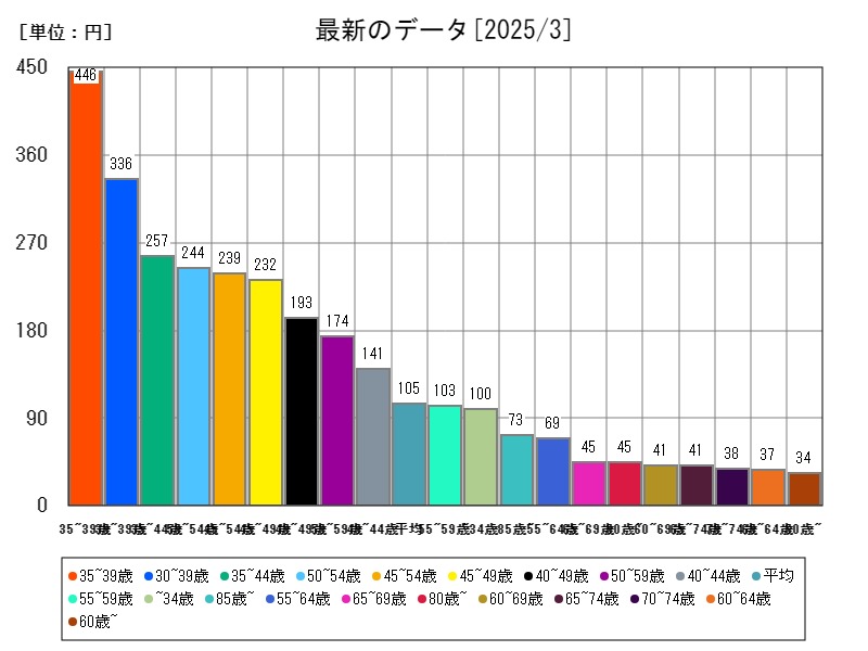 最新のデータ
