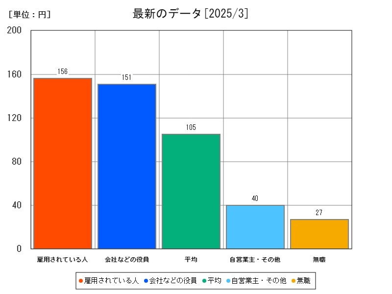 最新のデータ