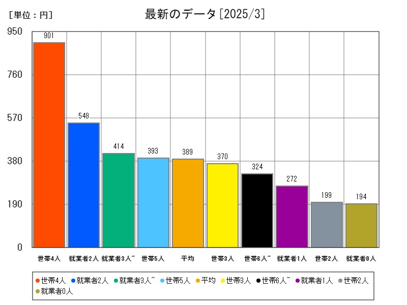 最新のデータ