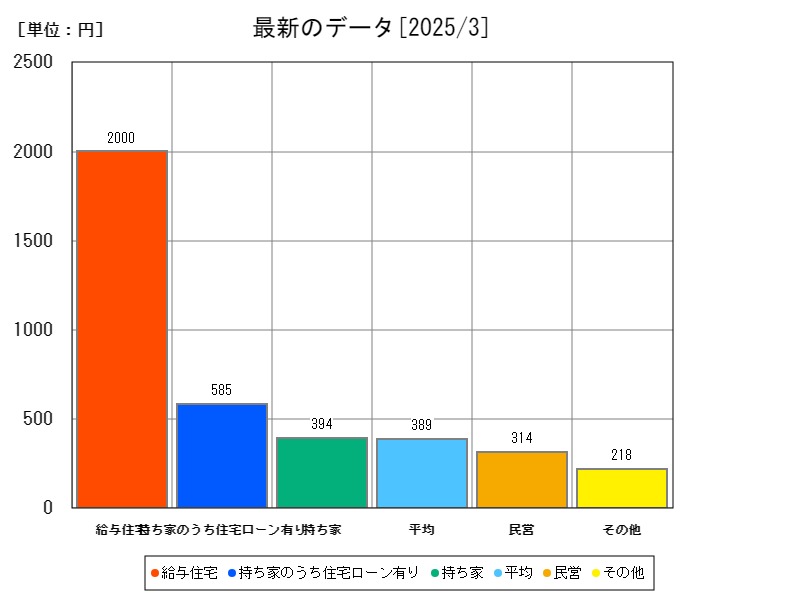 最新のデータ