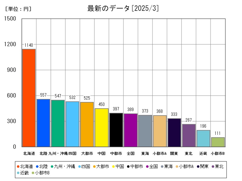 最新のデータ