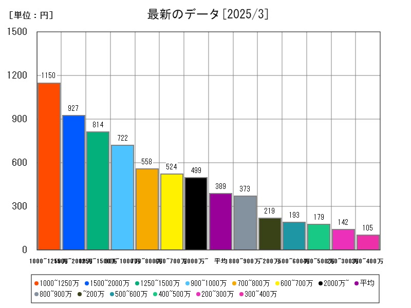 最新のデータ