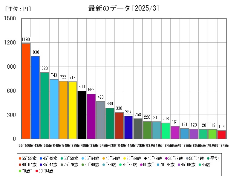 最新のデータ