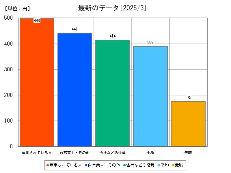 最新のデータ
