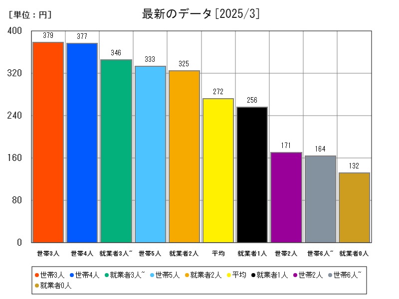 最新のデータ