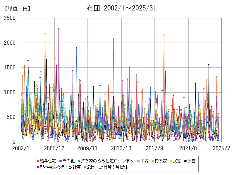 布団