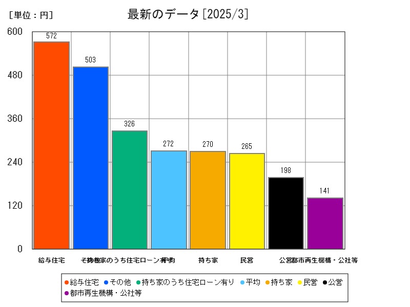 最新のデータ