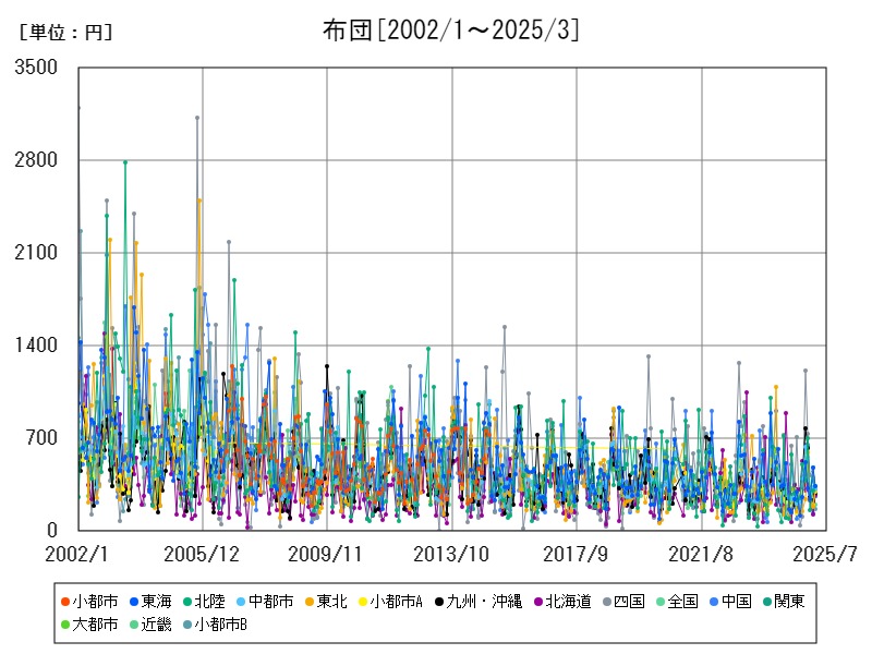布団