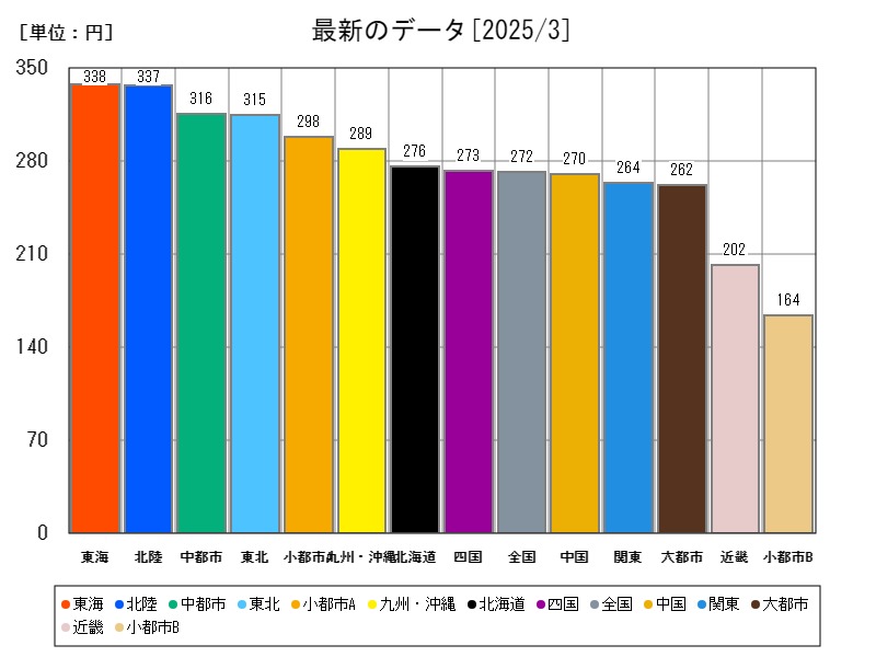 最新のデータ