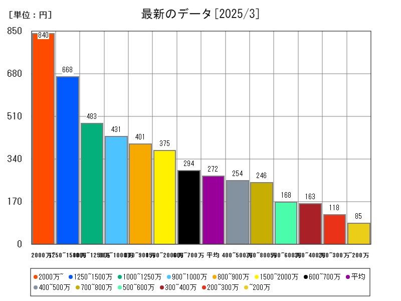 最新のデータ