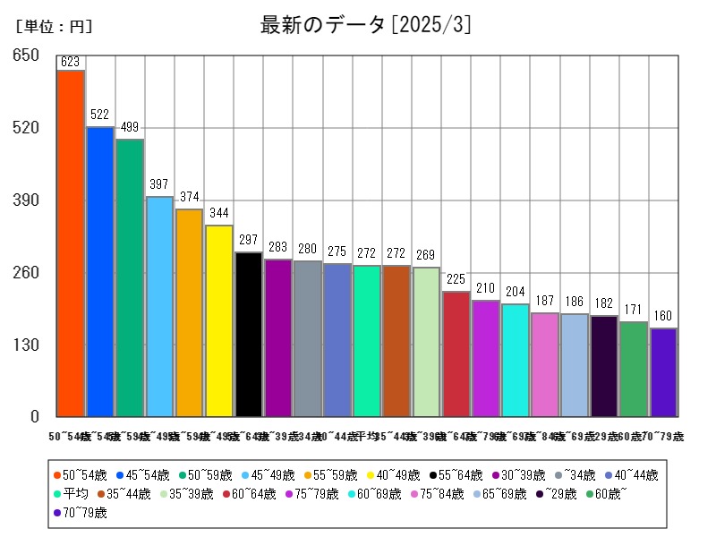 最新のデータ