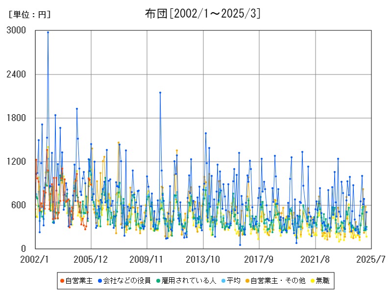 布団
