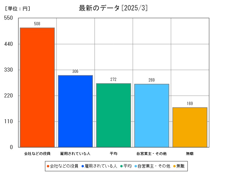 最新のデータ