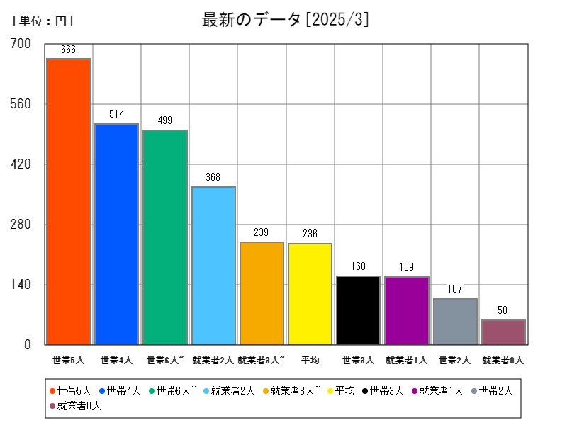 最新のデータ