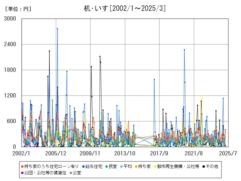 机・いす