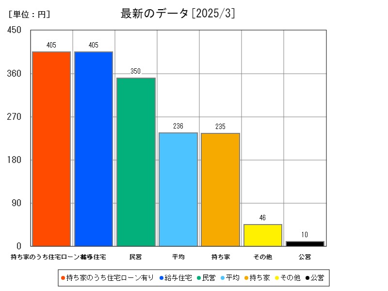 最新のデータ