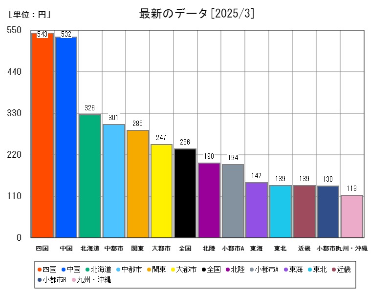 最新のデータ