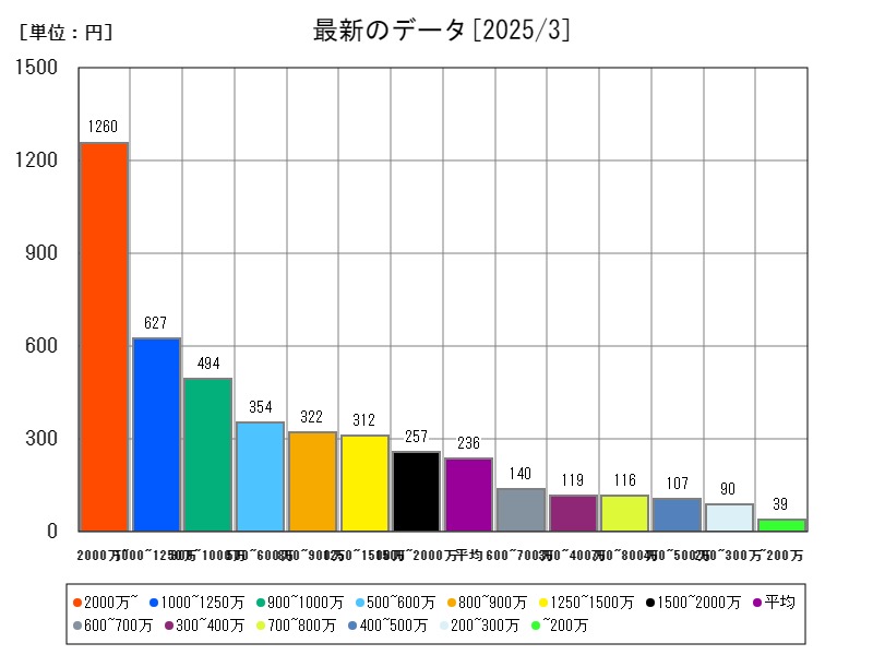 最新のデータ