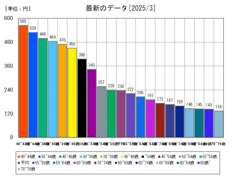 最新のデータ