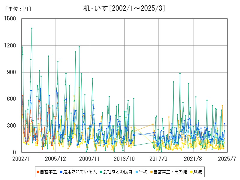 机・いす