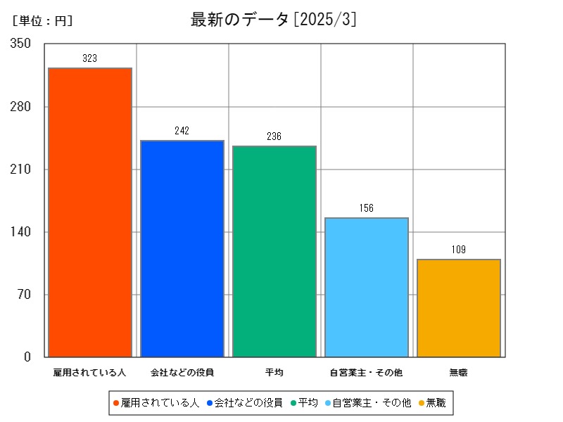 最新のデータ