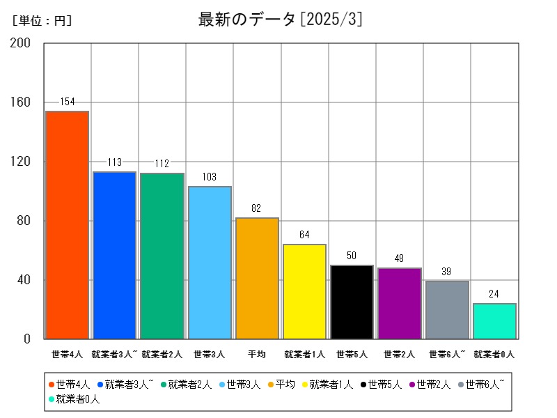 最新のデータ