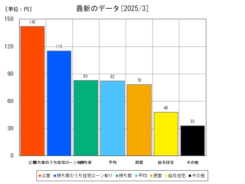 最新のデータ
