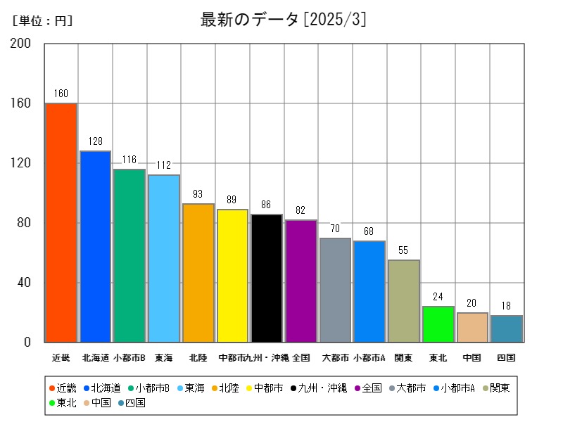 最新のデータ