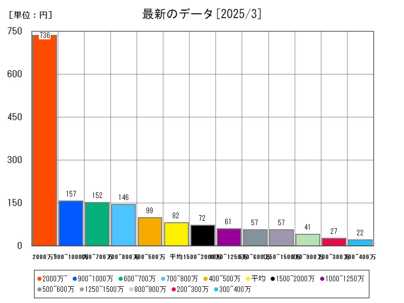 最新のデータ