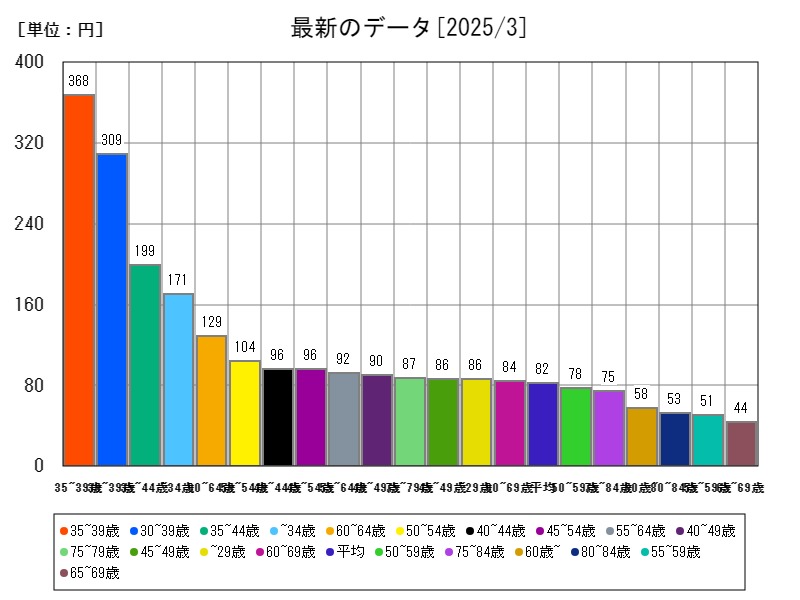 最新のデータ