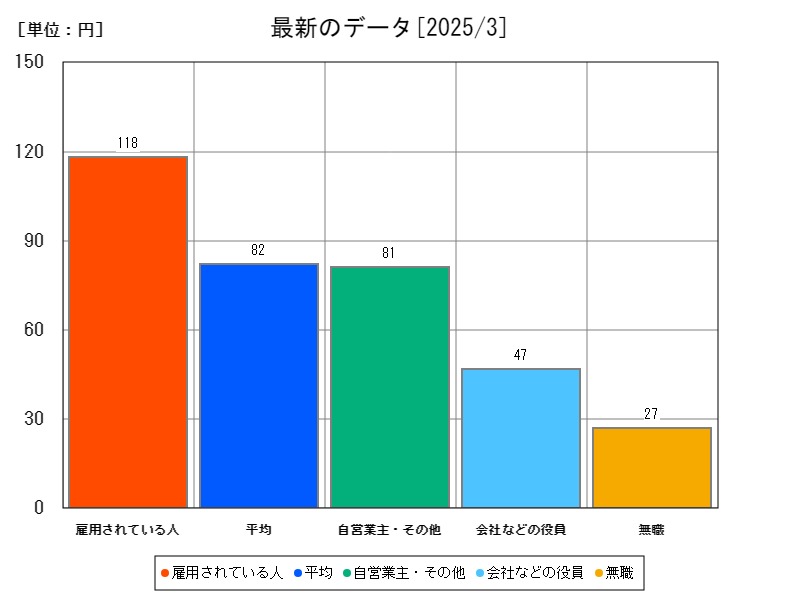 最新のデータ