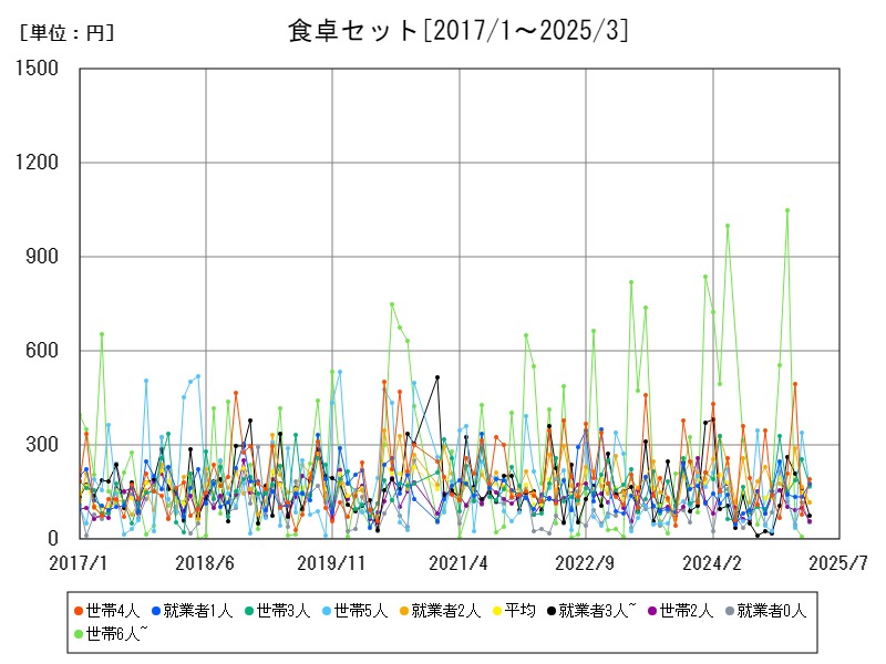 食卓セット