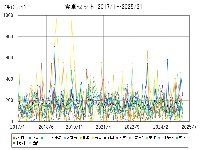 食卓セット