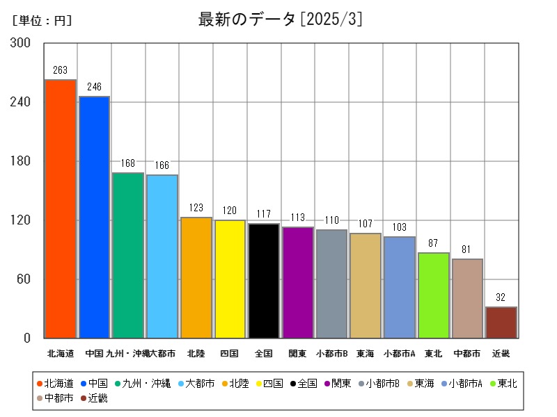 最新のデータ