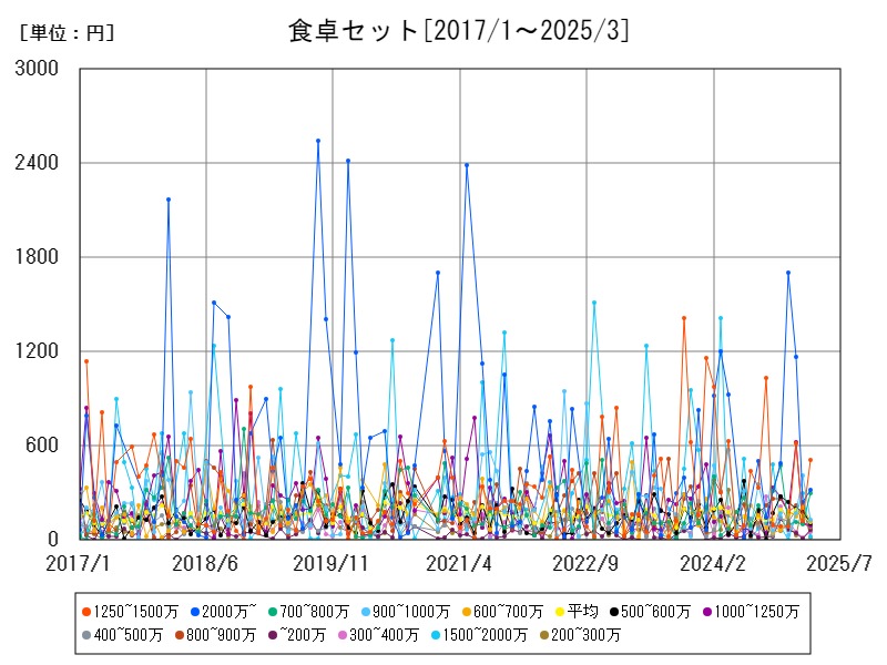 食卓セット