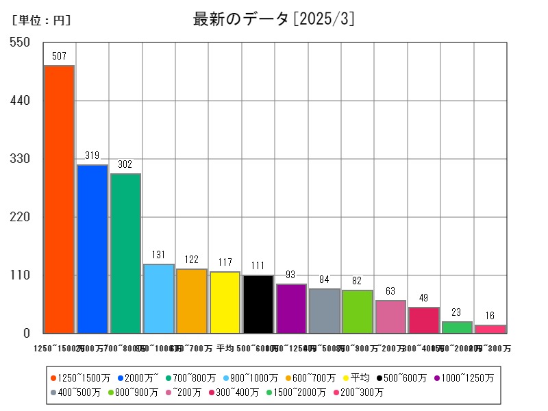 最新のデータ