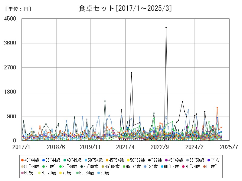 食卓セット