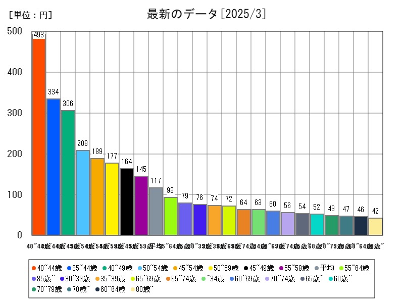 最新のデータ